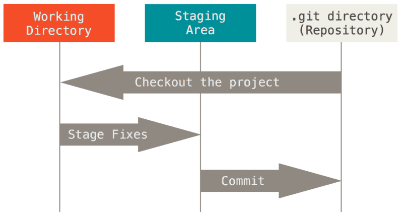 basic git workflow