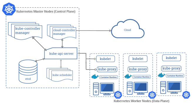 master & worker nodes