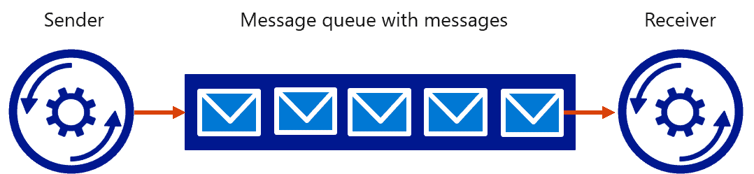 AZ-204_Queue microsoft azure