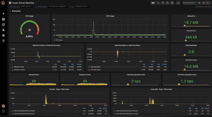 Grafana dashboard demo