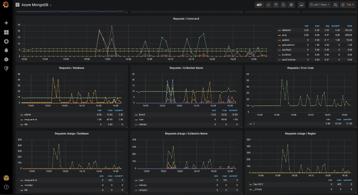 Azure MongoDB Monitor
