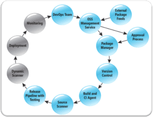 Rugged DevOps Pipeline