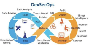 DevSecOps cycle