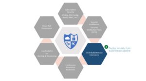 Secure DevOps Kit (AzSK)