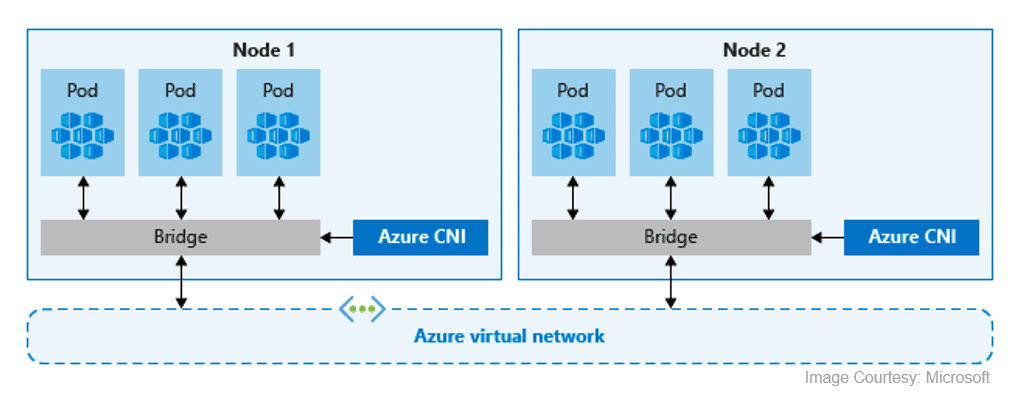 CNI (Advanced Networking)