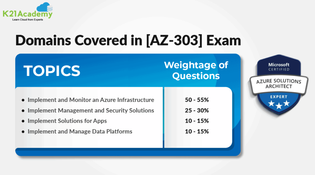 domains for az-303