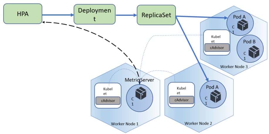 Autoscaling with HPA