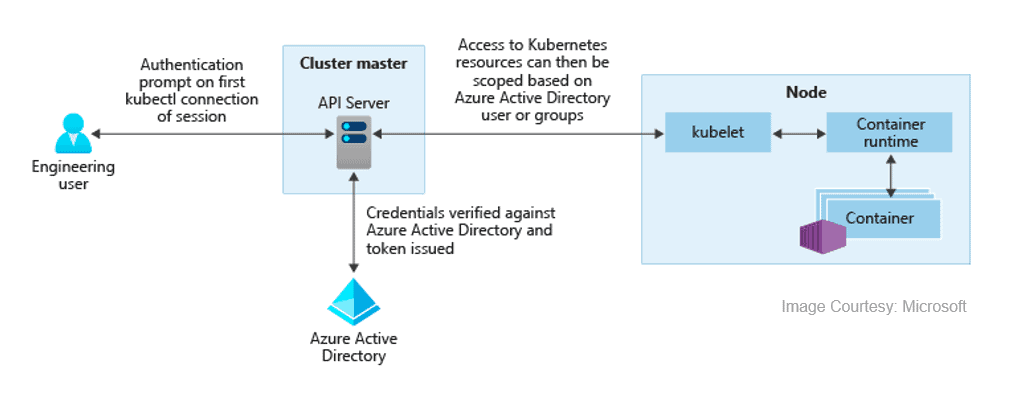 Azure Active Directory