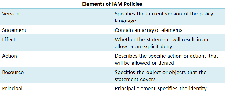 Element Of IAM policy
