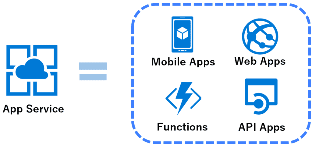 Azure App Service