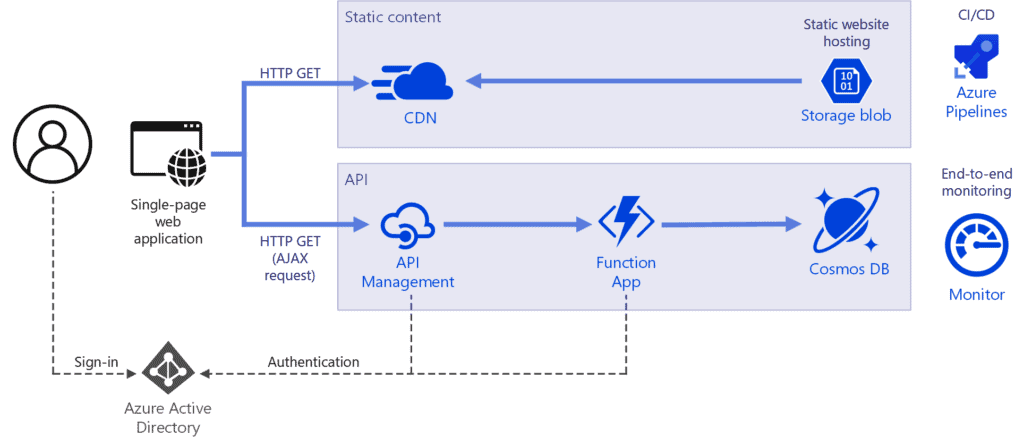 Azure Serverless Computing