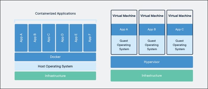 Docker COntainer vs VM