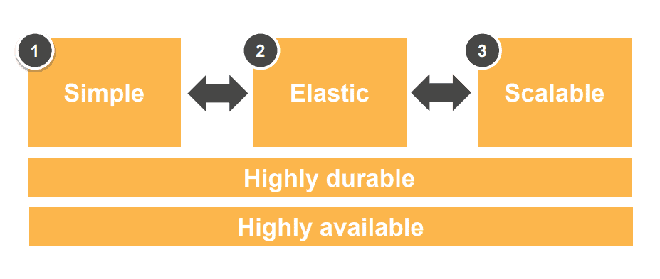 AWS Elastic File System (EFS): AWS SAA-C02 EFS properties