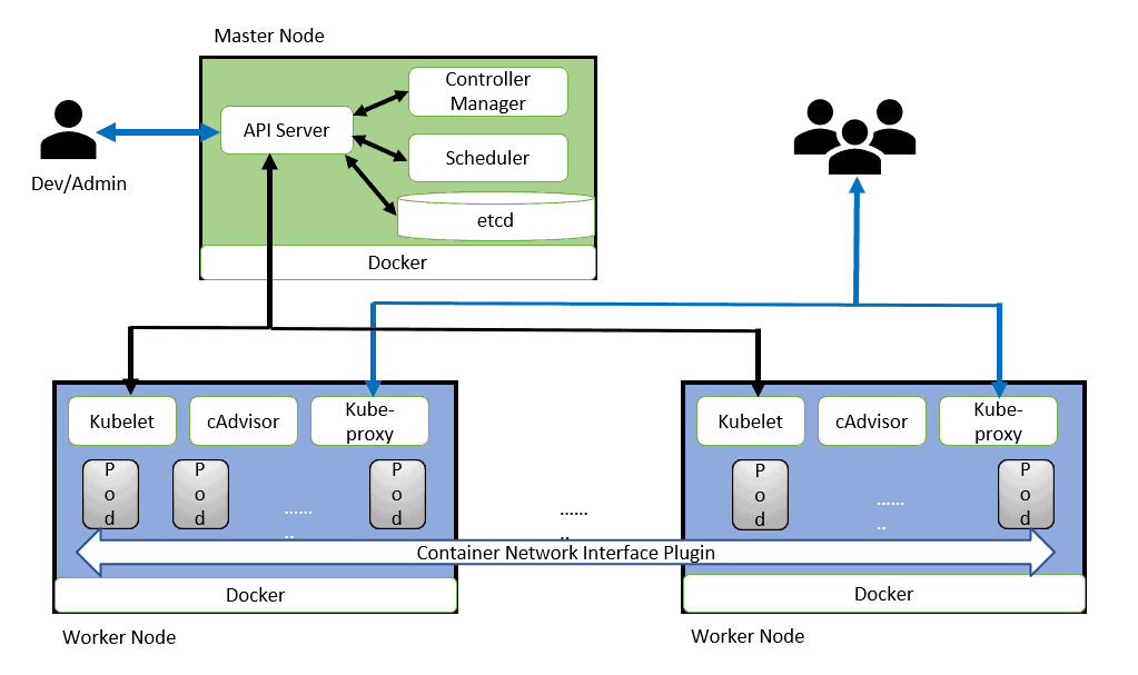 Kubernetes Cluster