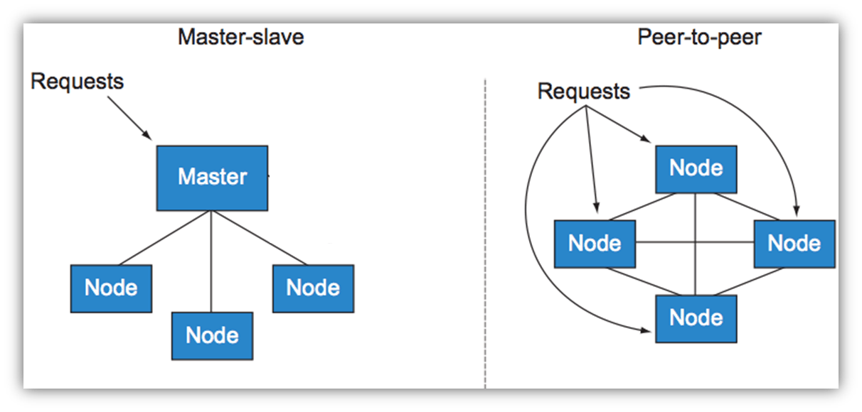 Master vs masterless