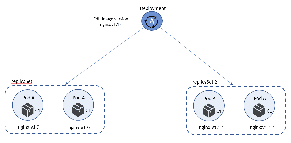 Rolling Changes Deployment