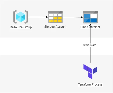 Azure Remote State