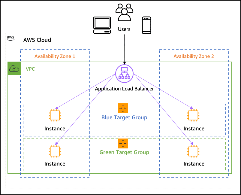 Application load balancer