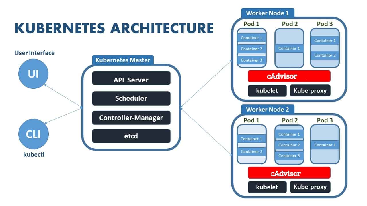 kubernetes architecture