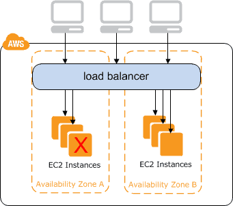 classic load balancer