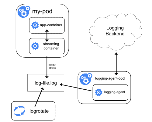 Certified Kubernets Application Developer logs