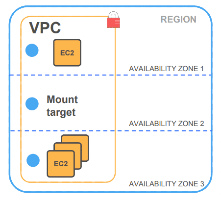  AWS Elastic File System (EFS): AWS SAA-C02 mount target