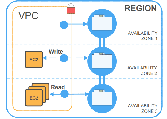 AWS Elastic File System (EFS): AWS SAA-C02 multiple AZ for EFS
