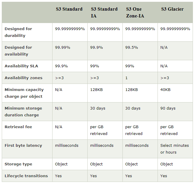 Amazon Web Services Storage Type S3 and glacier