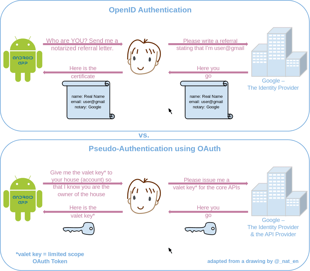 OAuth 2.0 vs OpenID