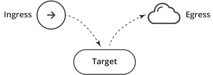 Network Policies ingress/egress