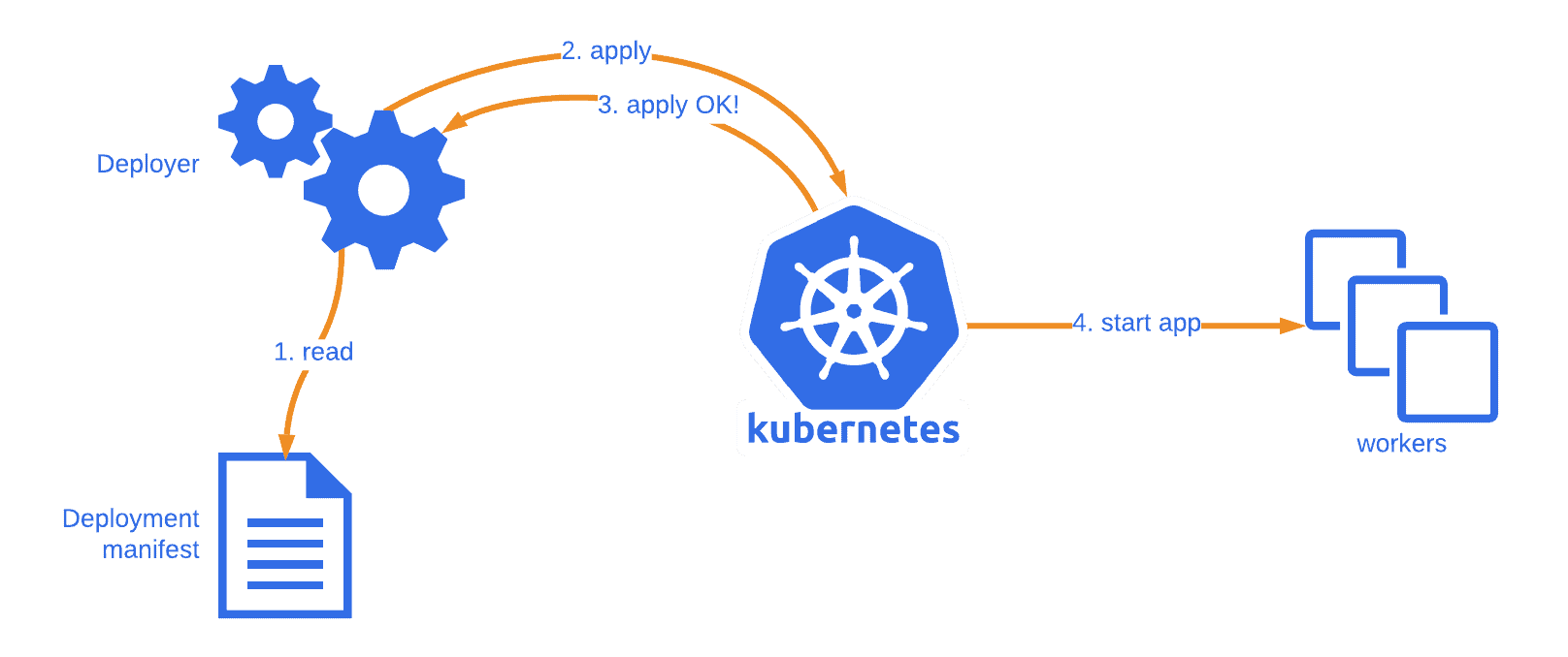 Kubernetes Deployments