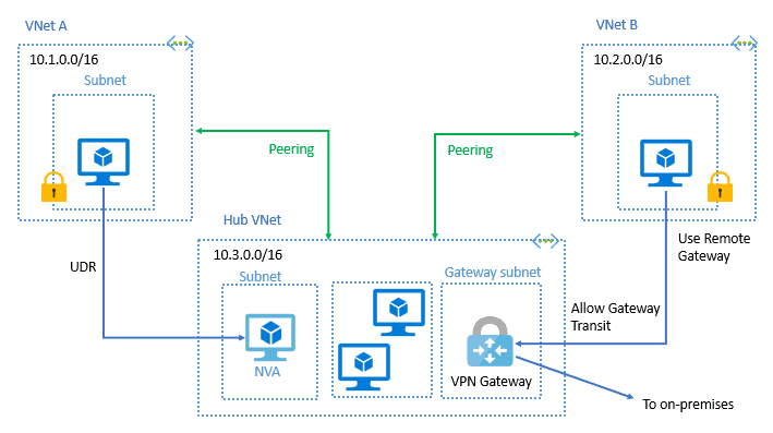 Gateway Subnet