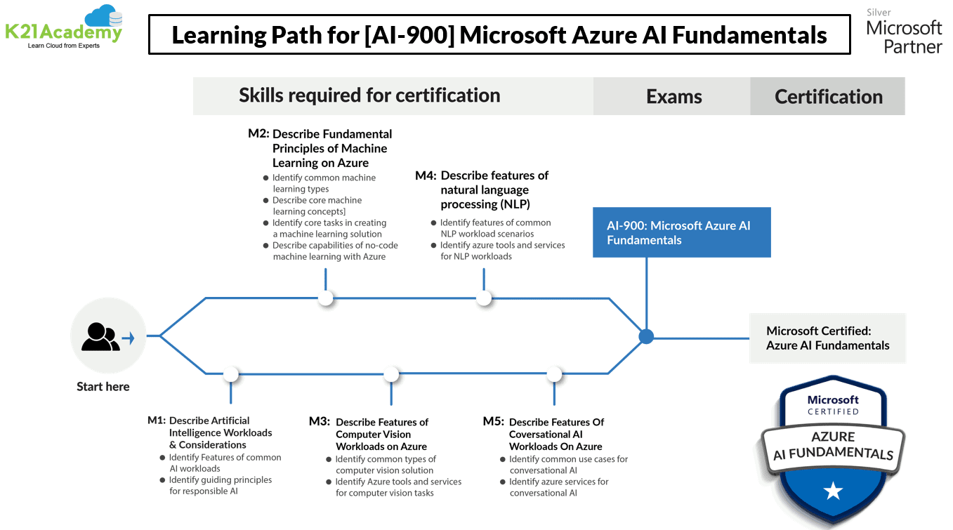 Microsoft Azure AI Fundamentals (AI-900) learning path