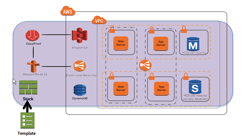 Example of CloudFormation Architecture