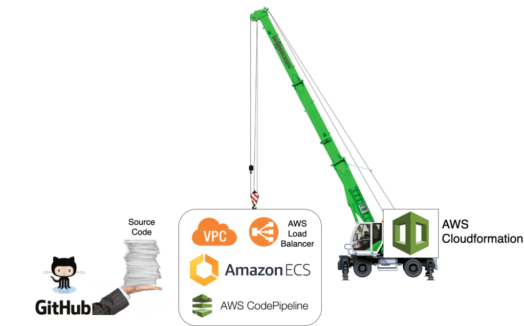 AWS CloudFormation Working