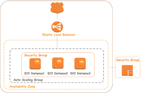 Elastic Beanstalk core architecture
