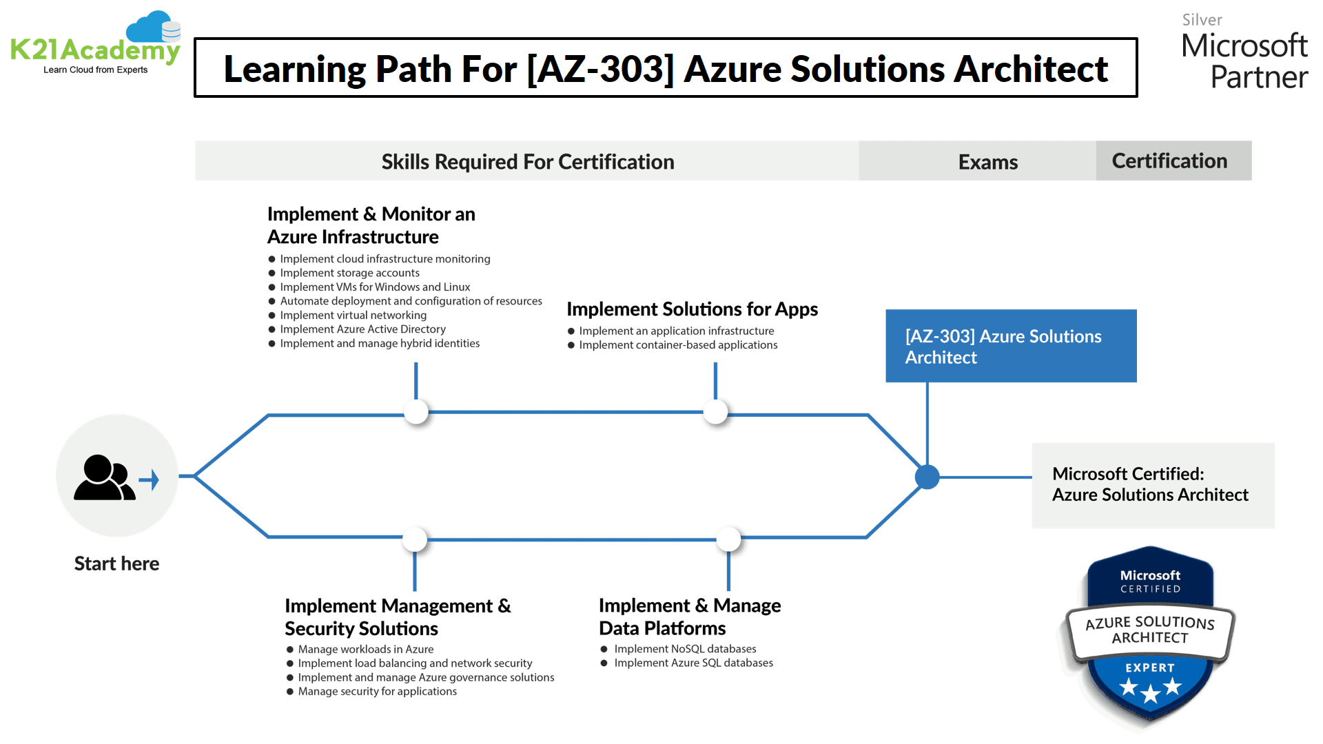 learning path of AZ-303