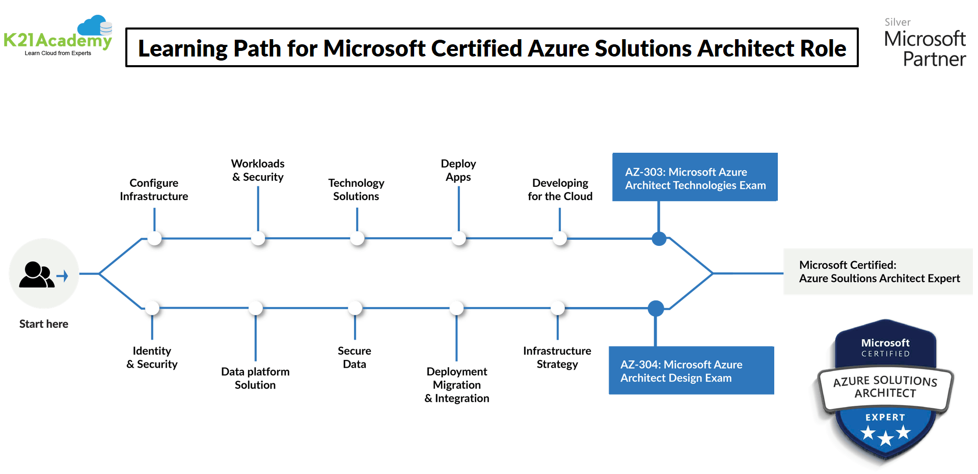 Azure Solution Architect