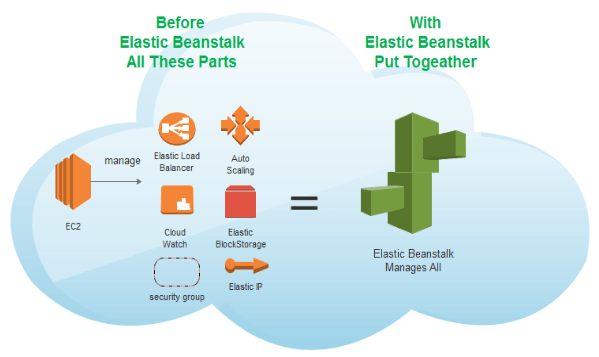 Old Architecture vs Elastic Beanstalk