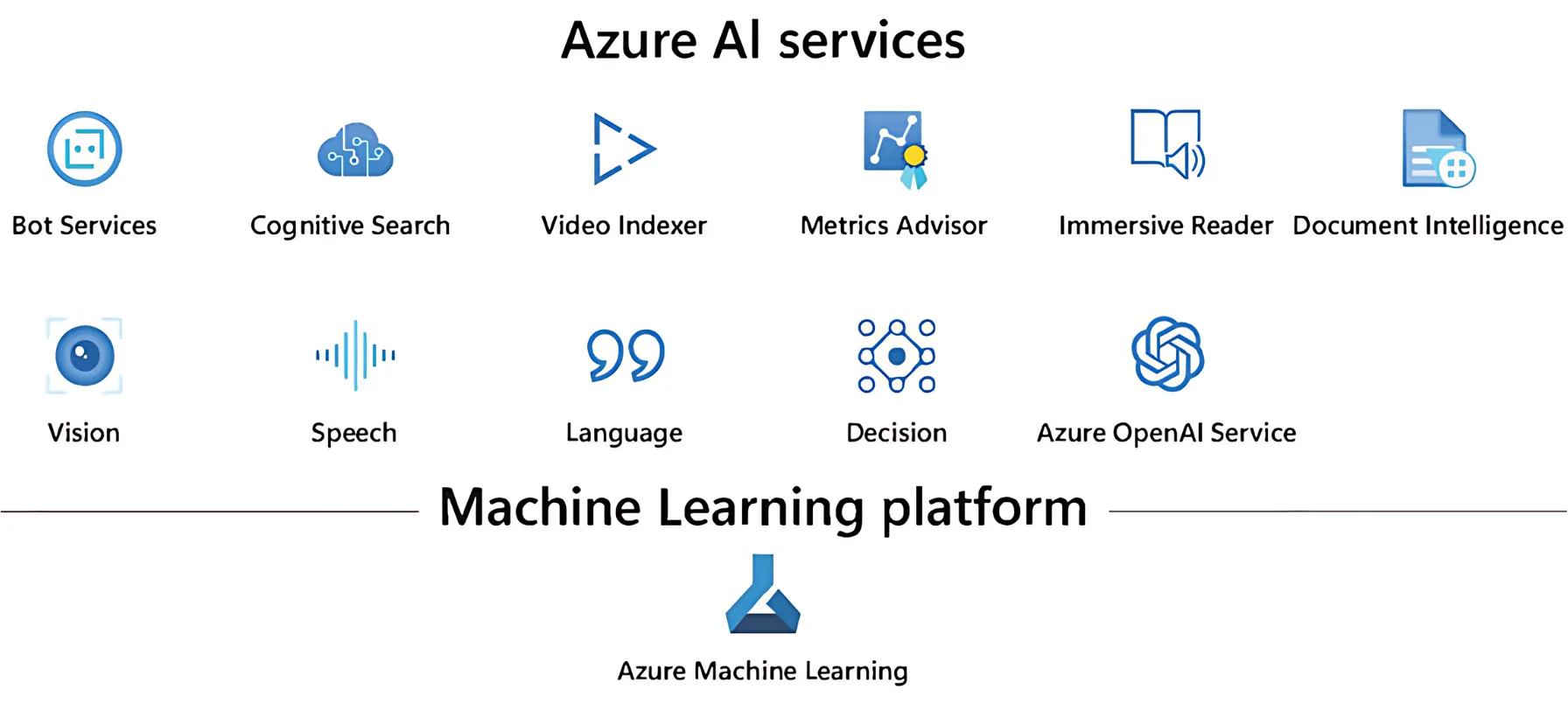 Azure AI Services