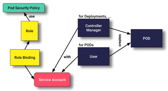 Cluster Roles And Role Binding