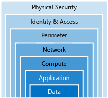 Security layers.