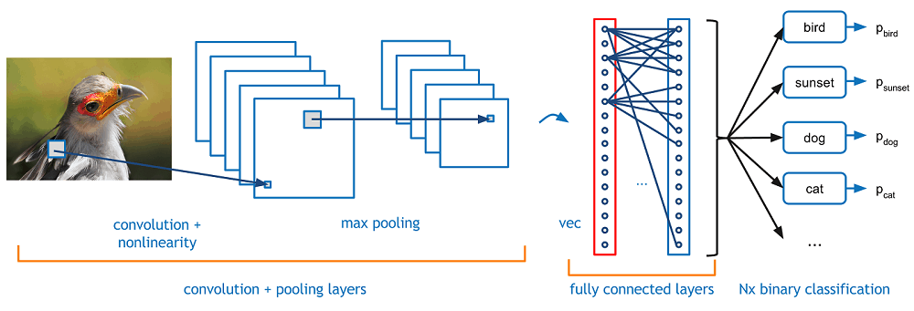 Image of Fully Connected Layer.