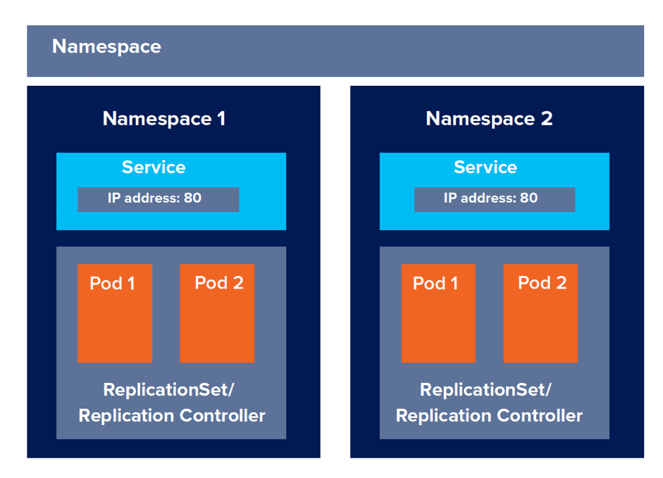 Kubernetes Namespaces