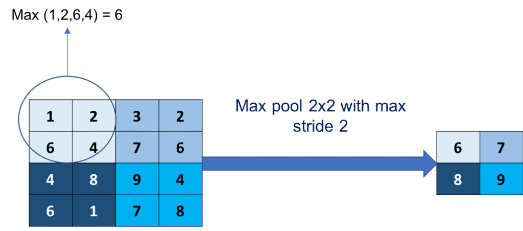 Image of Pooling Layer.