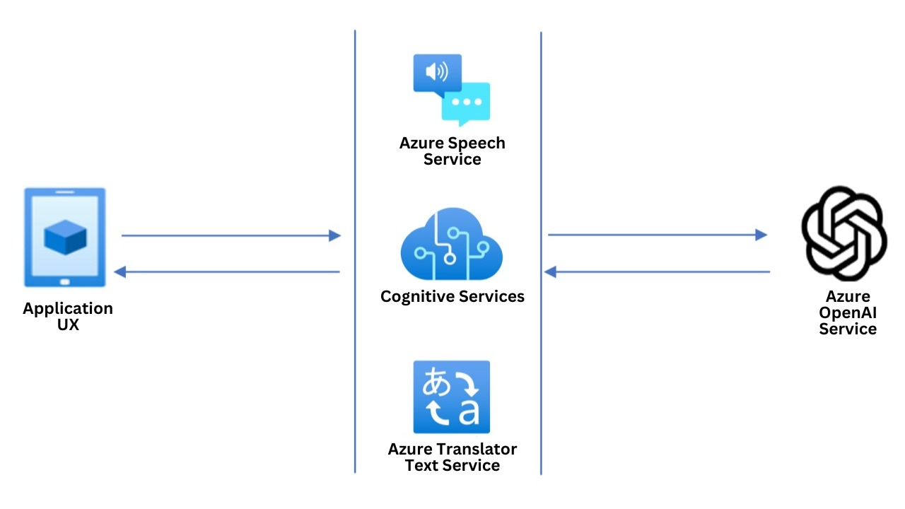 Azure OpenAI