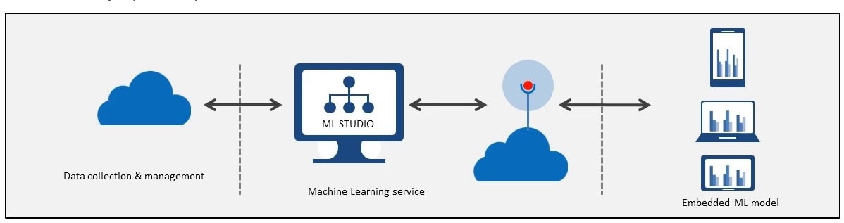 azure ml service