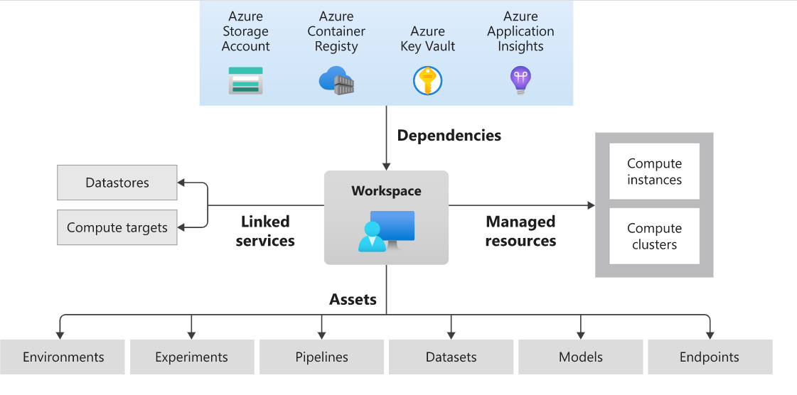 Azure Machine Learning