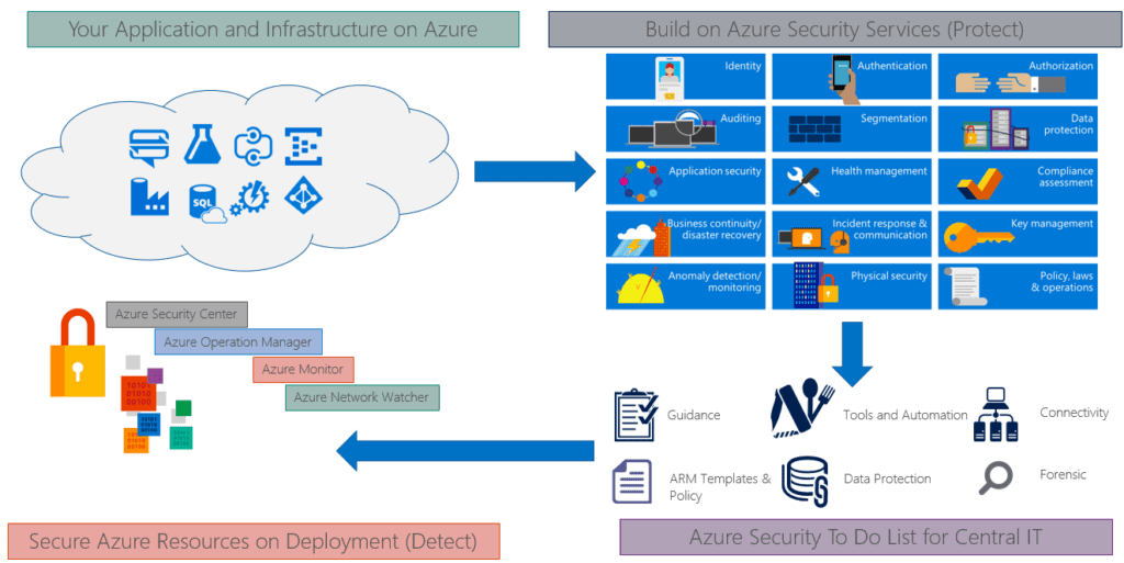 azure-security-technical-capabilities
