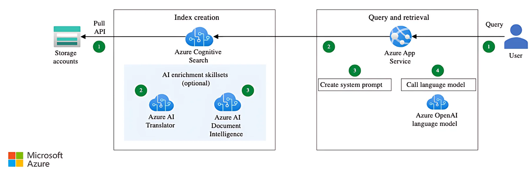 Azure AI Search index